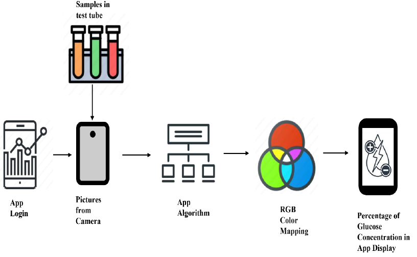Flow Diagram: Camera Mode