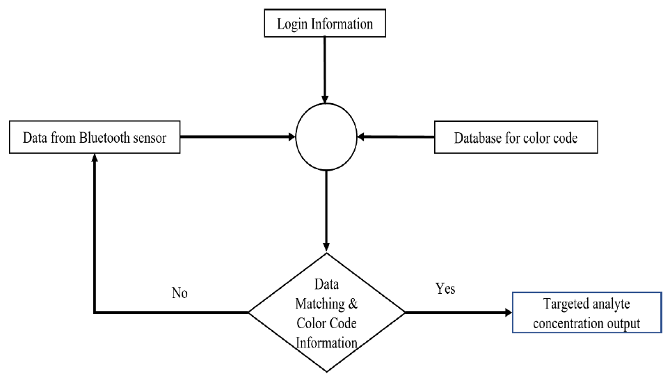 Flow Diagram: Device Mode
